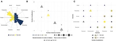 Integrated modeling framework for sustainable agricultural intensification